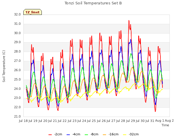 plot of Tonzi Soil Temperatures Set B