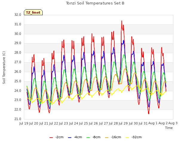 plot of Tonzi Soil Temperatures Set B