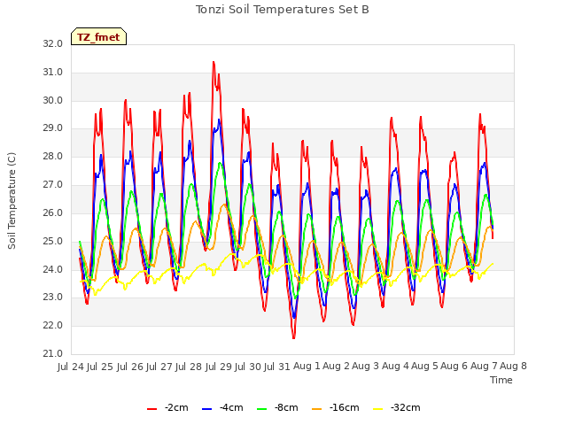 plot of Tonzi Soil Temperatures Set B