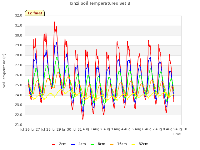 plot of Tonzi Soil Temperatures Set B