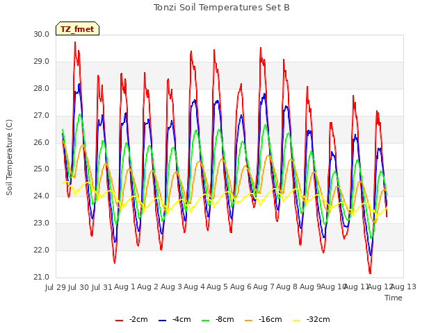 plot of Tonzi Soil Temperatures Set B