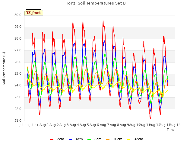 plot of Tonzi Soil Temperatures Set B