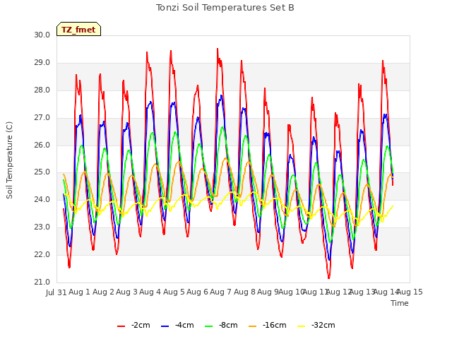 plot of Tonzi Soil Temperatures Set B