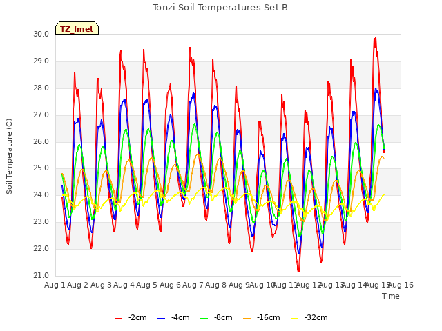 plot of Tonzi Soil Temperatures Set B