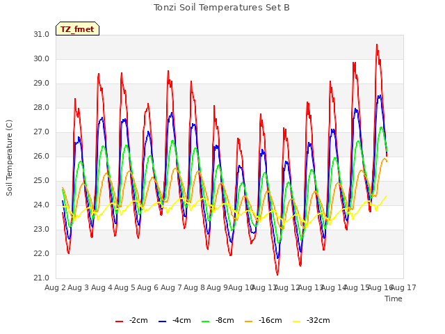 plot of Tonzi Soil Temperatures Set B