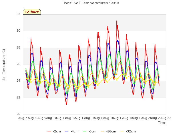 plot of Tonzi Soil Temperatures Set B