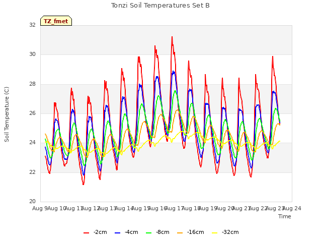 plot of Tonzi Soil Temperatures Set B