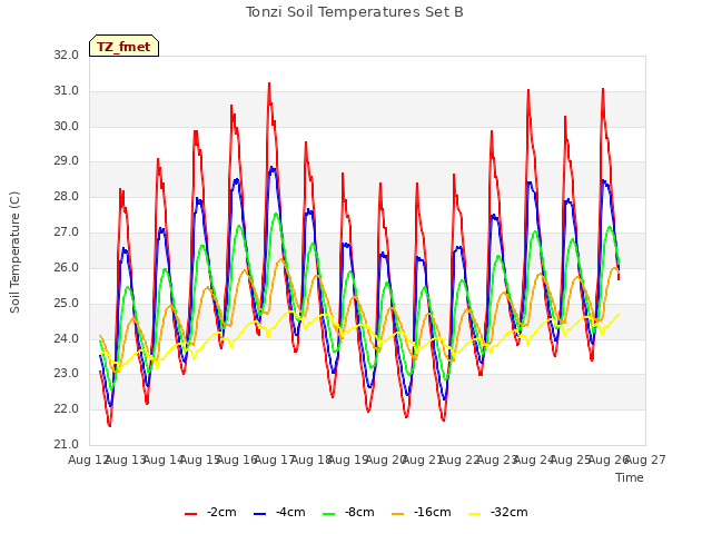 plot of Tonzi Soil Temperatures Set B