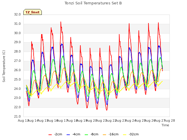 plot of Tonzi Soil Temperatures Set B