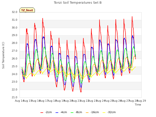 plot of Tonzi Soil Temperatures Set B