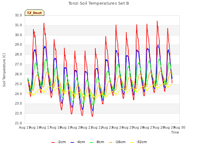 plot of Tonzi Soil Temperatures Set B