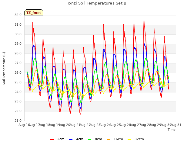 plot of Tonzi Soil Temperatures Set B