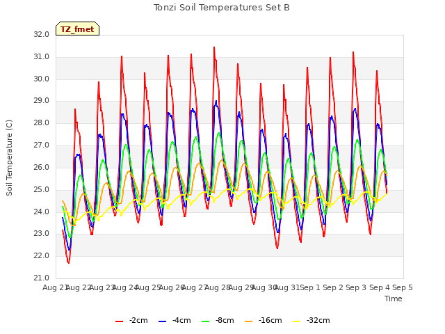 plot of Tonzi Soil Temperatures Set B