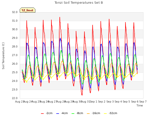 plot of Tonzi Soil Temperatures Set B