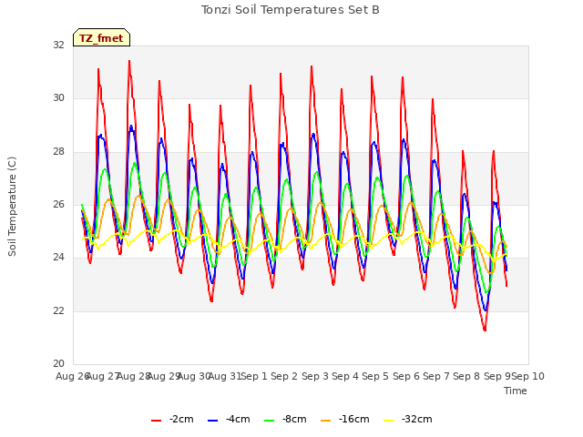 plot of Tonzi Soil Temperatures Set B