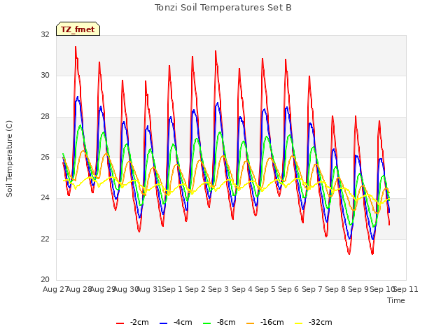 plot of Tonzi Soil Temperatures Set B