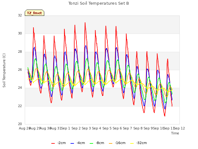 plot of Tonzi Soil Temperatures Set B