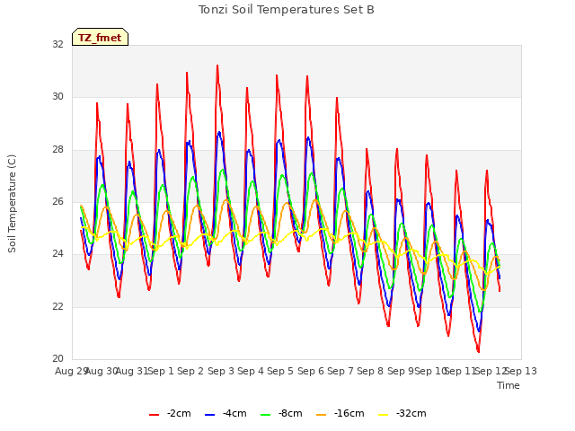 plot of Tonzi Soil Temperatures Set B