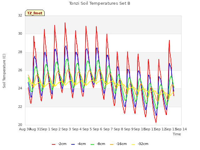 plot of Tonzi Soil Temperatures Set B