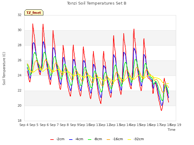 plot of Tonzi Soil Temperatures Set B