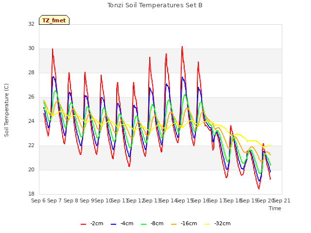 plot of Tonzi Soil Temperatures Set B