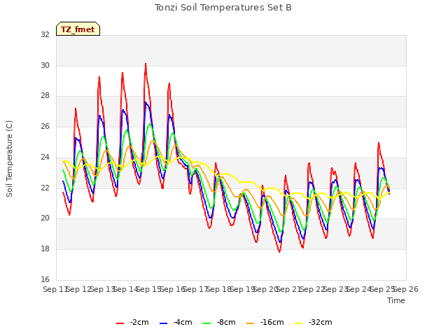 plot of Tonzi Soil Temperatures Set B