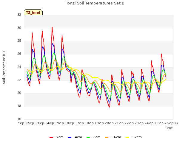 plot of Tonzi Soil Temperatures Set B