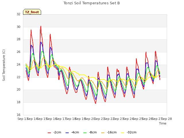 plot of Tonzi Soil Temperatures Set B