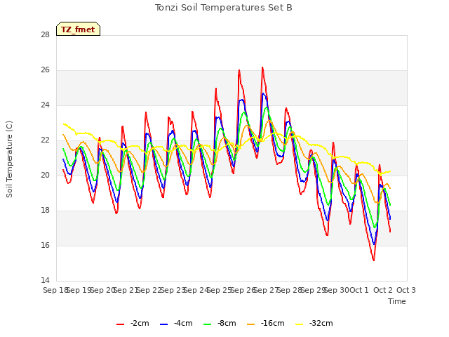 plot of Tonzi Soil Temperatures Set B