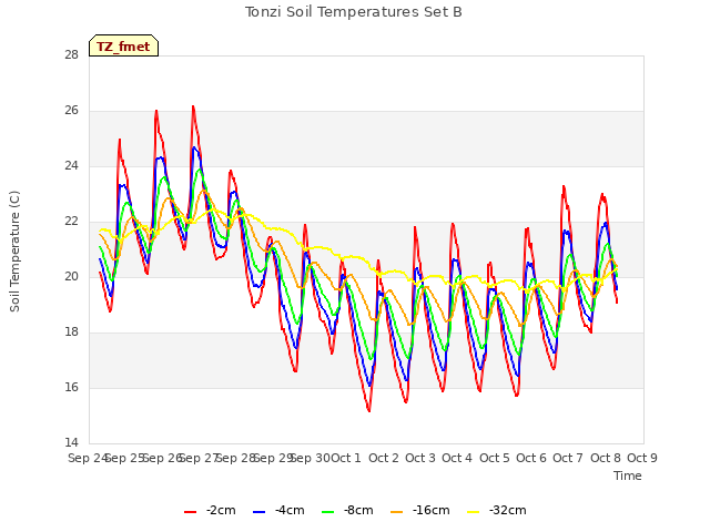 plot of Tonzi Soil Temperatures Set B