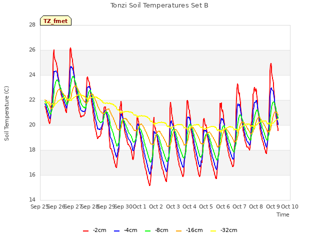 plot of Tonzi Soil Temperatures Set B