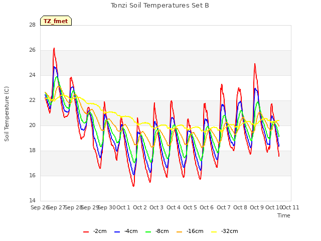 plot of Tonzi Soil Temperatures Set B