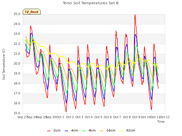 plot of Tonzi Soil Temperatures Set B