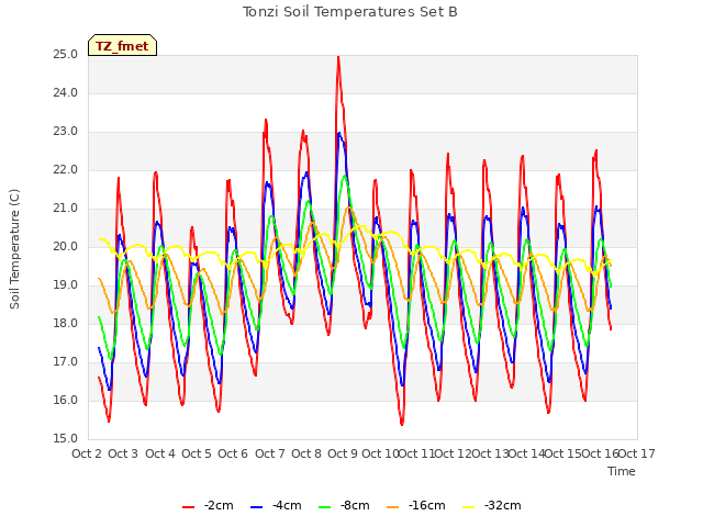 plot of Tonzi Soil Temperatures Set B