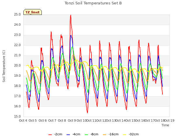 plot of Tonzi Soil Temperatures Set B