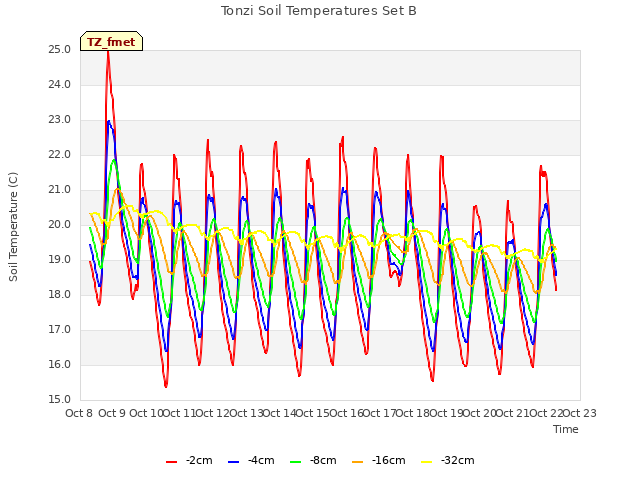 plot of Tonzi Soil Temperatures Set B