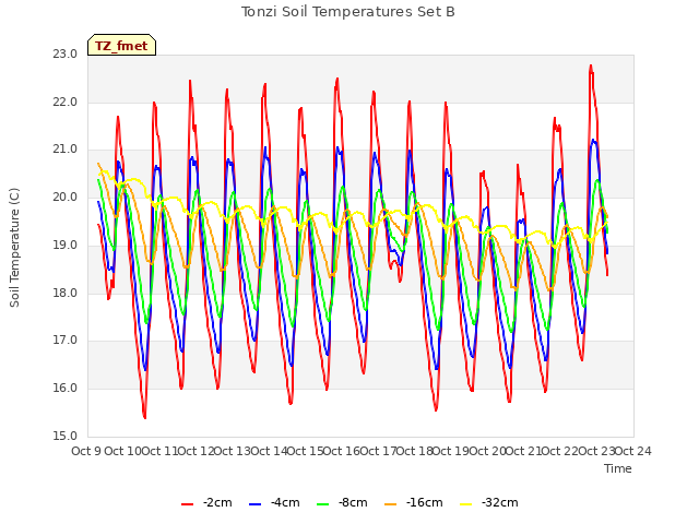 plot of Tonzi Soil Temperatures Set B