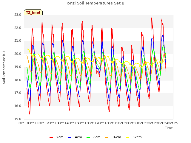 plot of Tonzi Soil Temperatures Set B