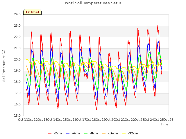 plot of Tonzi Soil Temperatures Set B