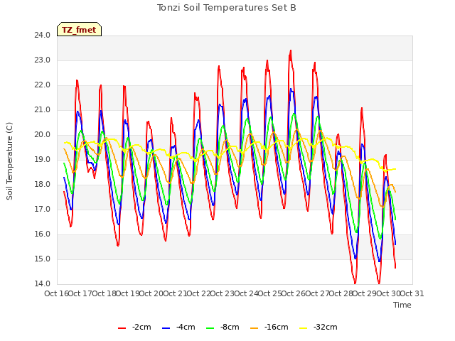 plot of Tonzi Soil Temperatures Set B