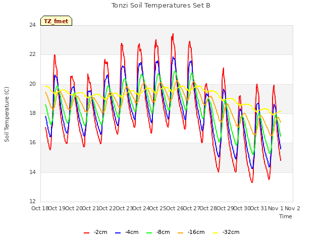 plot of Tonzi Soil Temperatures Set B