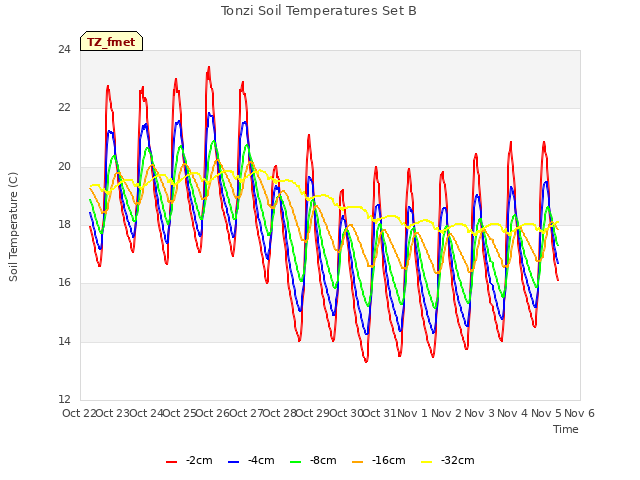 plot of Tonzi Soil Temperatures Set B