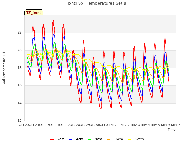 plot of Tonzi Soil Temperatures Set B