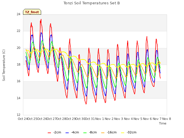 plot of Tonzi Soil Temperatures Set B