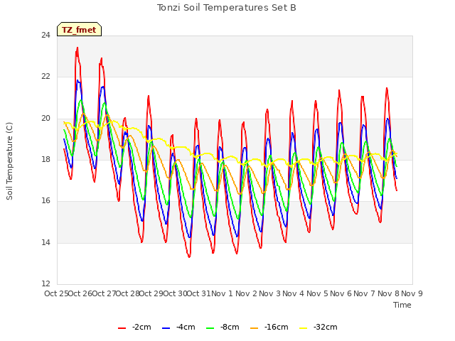 plot of Tonzi Soil Temperatures Set B