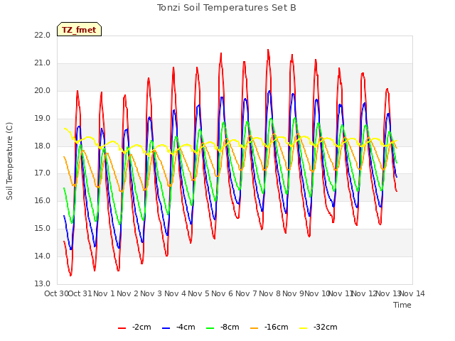 plot of Tonzi Soil Temperatures Set B