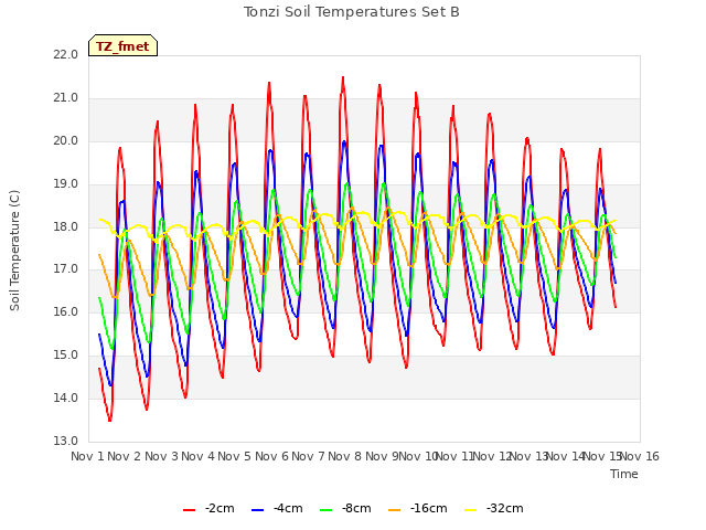 plot of Tonzi Soil Temperatures Set B