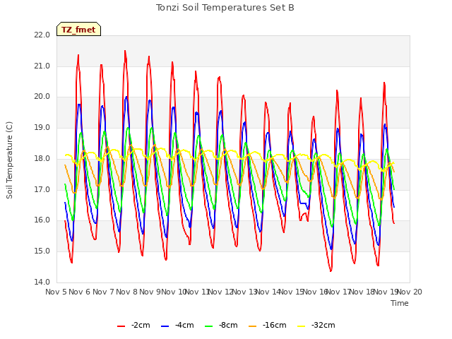 plot of Tonzi Soil Temperatures Set B