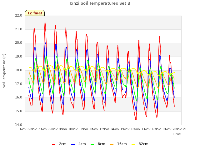 plot of Tonzi Soil Temperatures Set B