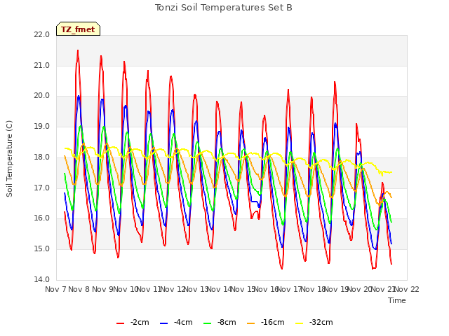 plot of Tonzi Soil Temperatures Set B